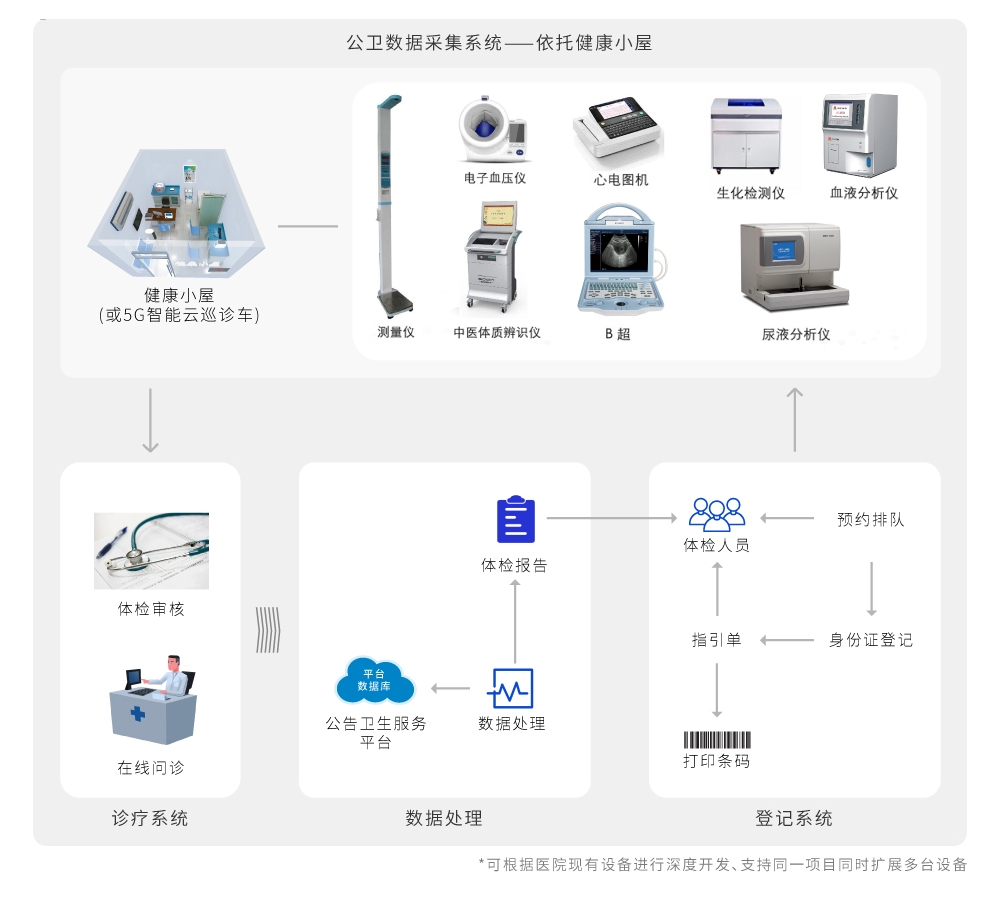 公衛數據采集型10 公衛數據采集型10