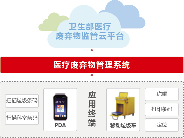 智能物聯(lián)網(wǎng)醫(yī)廢推車1 智能物聯(lián)網(wǎng)醫(yī)廢推車1